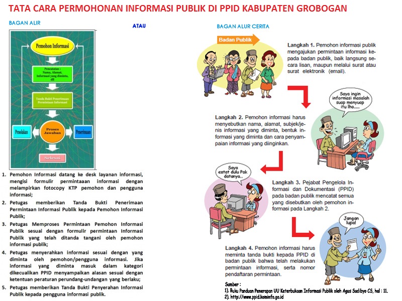 Tata cara memperoleh permohonan informasi publik